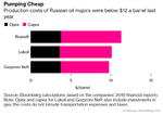Сколько стоит добыча нефти в России