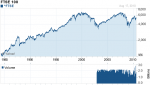 График биржевого индекса FTSE 100.png